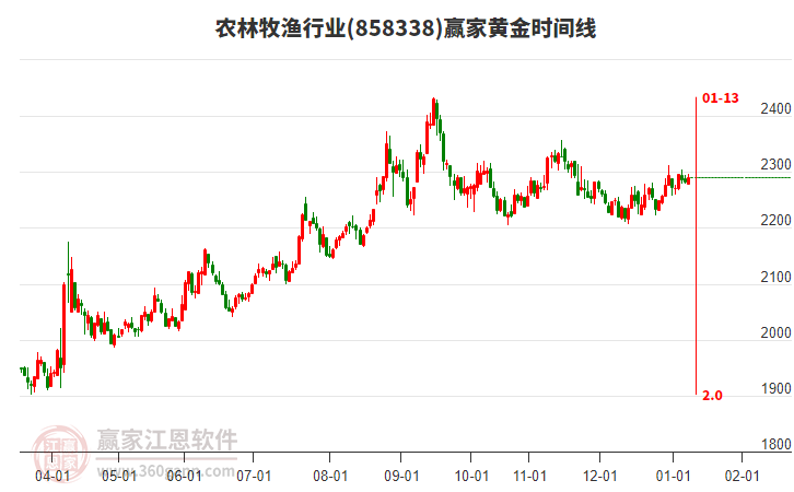農(nóng)林牧漁行業(yè)黃金時間周期線工具