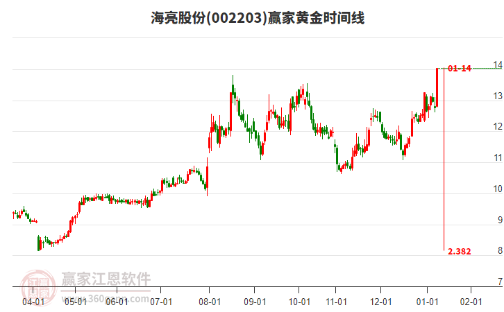 002203海亮股份黃金時(shí)間周期線工具