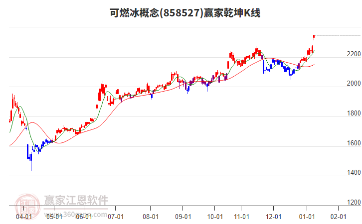 858527可燃冰贏家乾坤K線工具