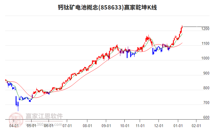 858633鈣鈦礦電池贏家乾坤K線工具 858633鈣鈦礦電池贏家乾坤K線工具