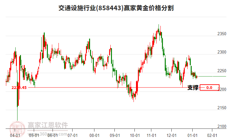 交通設施行業(yè)黃金價格分割工具 交通設施行業(yè)黃金價格分割工具
