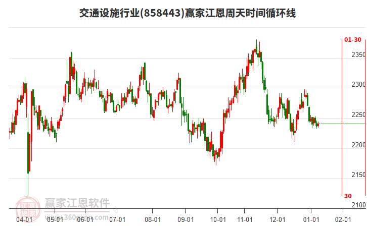交通設施行業(yè)江恩周天時間循環(huán)線工具 交通設施行業(yè)江恩周天時間循環(huán)線工具
