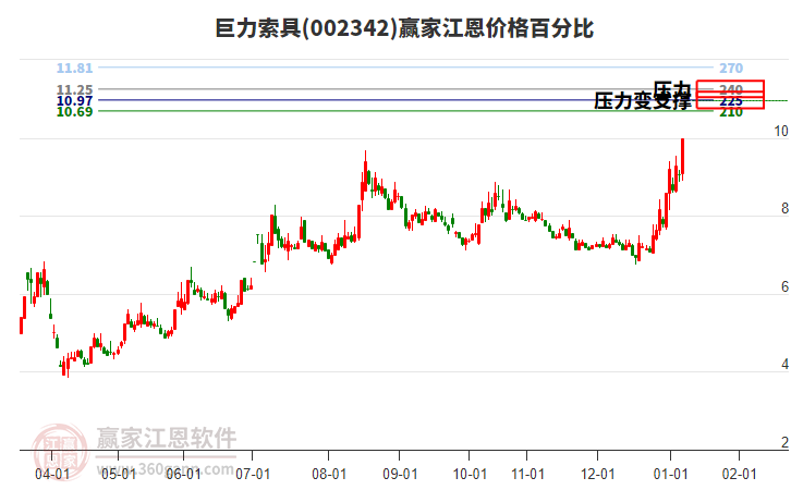 002342巨力索具江恩價格百分比工具