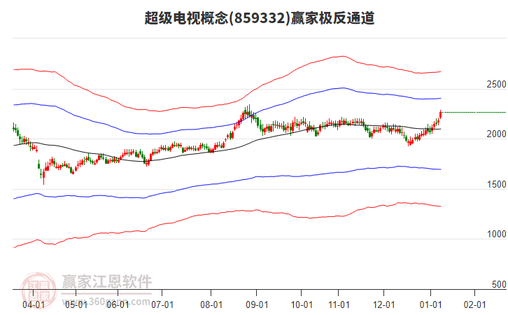 859332超級(jí)電視贏家極反通道工具