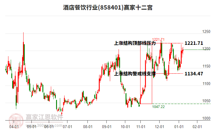858401酒店餐飲贏家十二宮工具