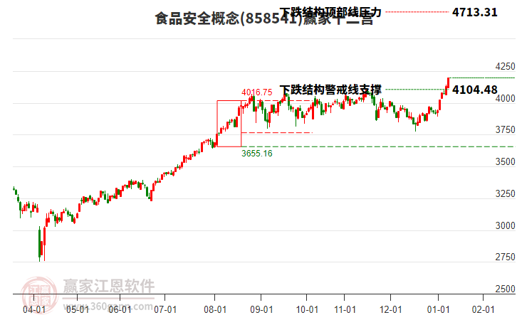 858541食品安全贏家十二宮工具