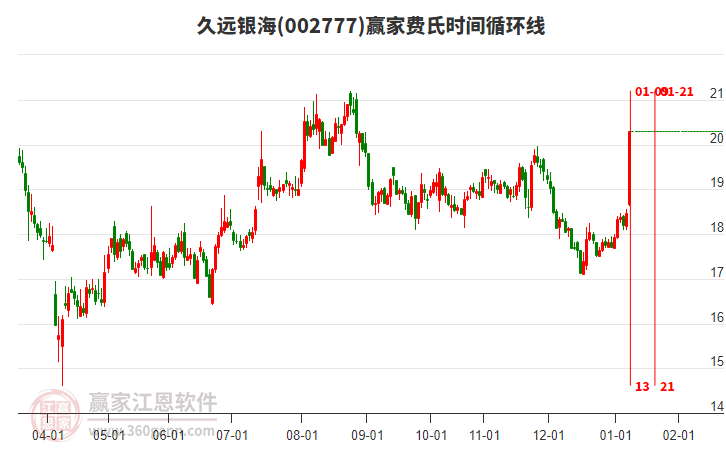 002777久遠(yuǎn)銀海費(fèi)氏時(shí)間循環(huán)線工具