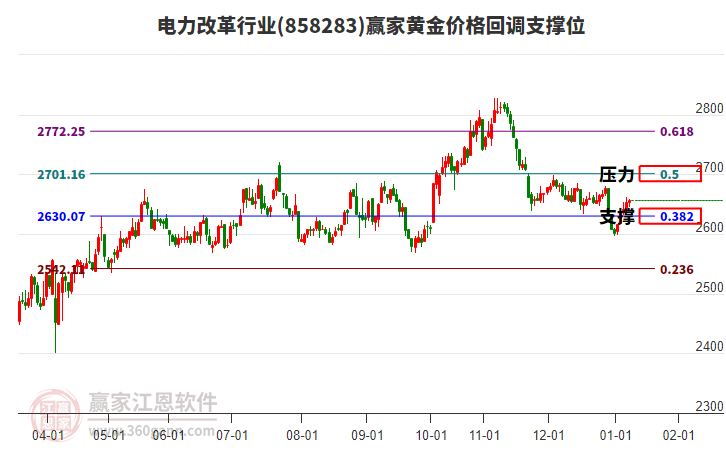 電力改革行業(yè)黃金價格回調(diào)支撐位工具 電力改革行業(yè)黃金價格回調(diào)支撐位工具