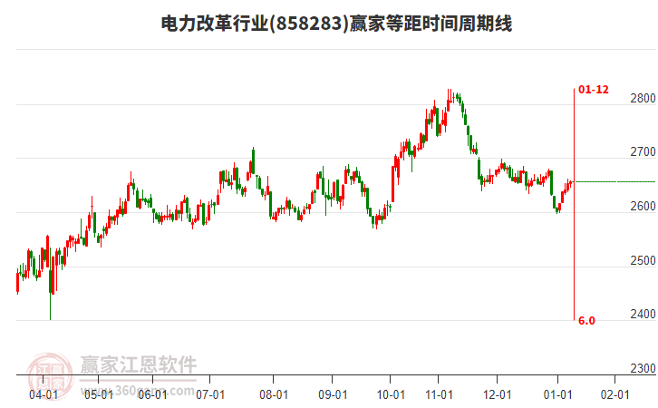 電力改革行業(yè)等距時間周期線工具 電力改革行業(yè)等距時間周期線工具