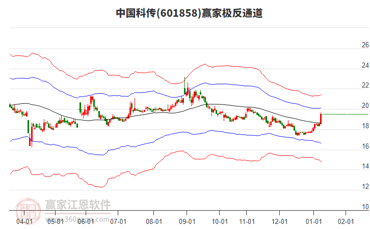 601858中國科傳贏家極反通道工具