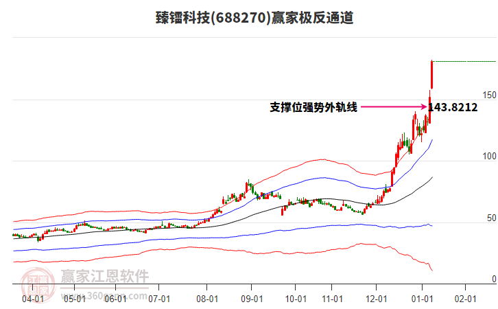 688270臻鐳科技贏家極反通道工具