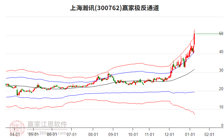 300762上海瀚訊贏家極反通道工具
