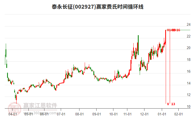 002927泰永長征費(fèi)氏時(shí)間循環(huán)線工具