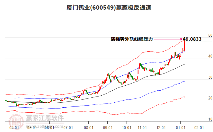 600549廈門鎢業(yè)贏家極反通道工具