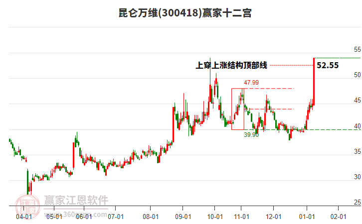 300418昆侖萬維贏家十二宮工具