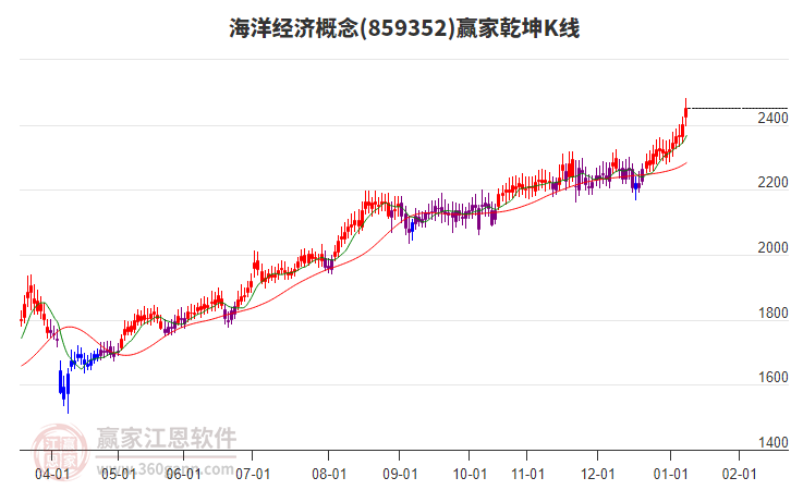 859352海洋經(jīng)濟贏家乾坤K線工具