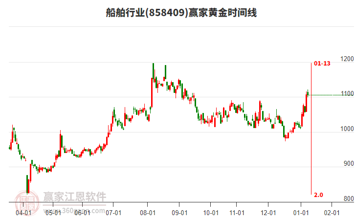 船舶行業(yè)黃金時間周期線工具