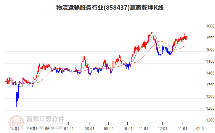 858437物流運(yùn)輸服務(wù)贏家乾坤K線工具