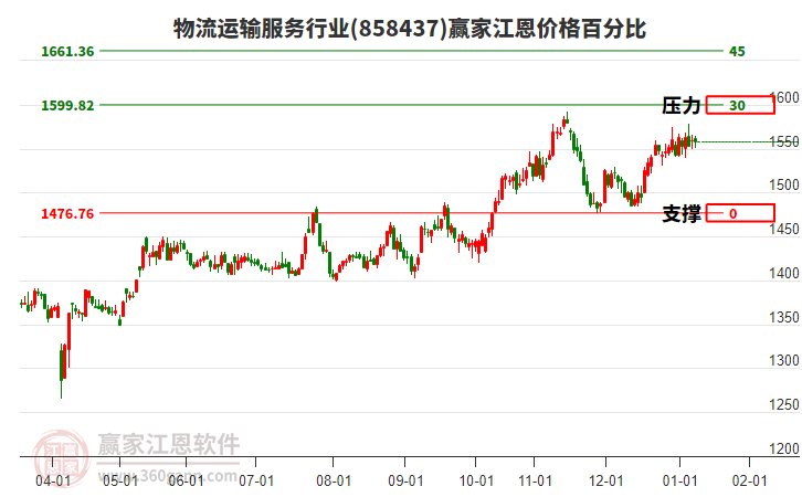 物流運(yùn)輸服務(wù)行業(yè)江恩價(jià)格百分比工具