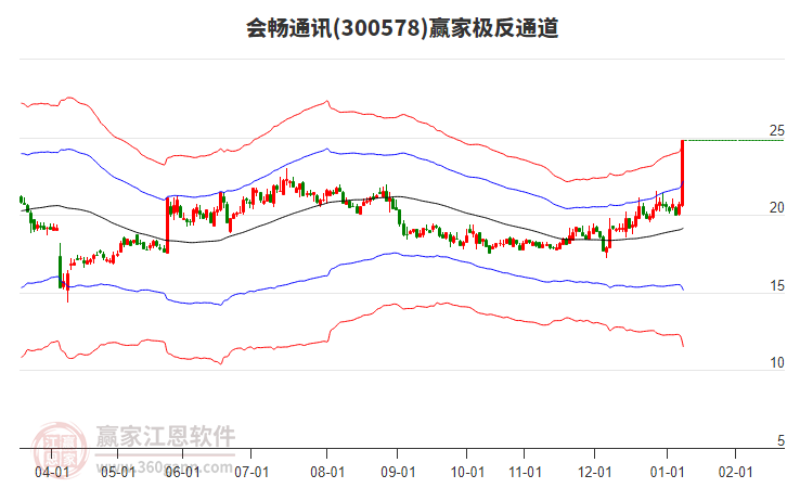 300578會暢通訊贏家極反通道工具