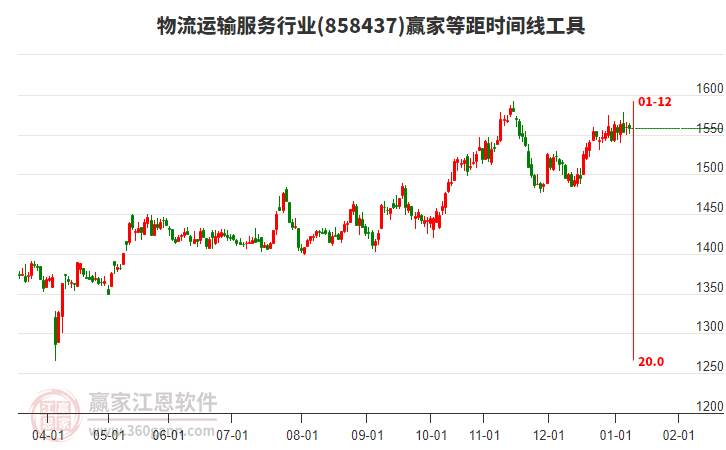 物流運(yùn)輸服務(wù)行業(yè)等距時(shí)間周期線工具