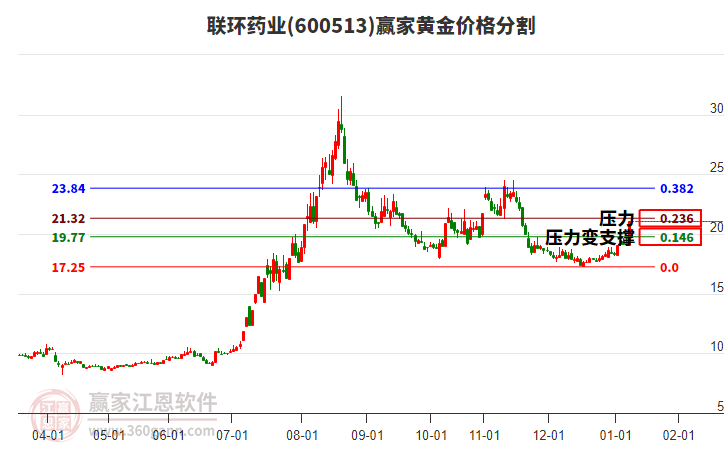 600513聯(lián)環(huán)藥業(yè)黃金價(jià)格分割工具