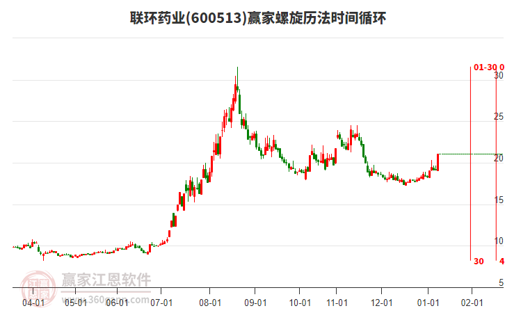 600513聯(lián)環(huán)藥業(yè)螺旋歷法時(shí)間循環(huán)工具