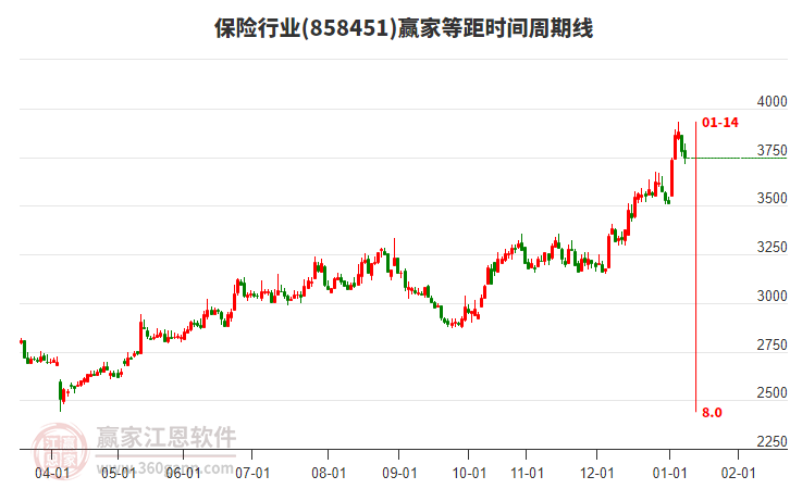 保險行業(yè)等距時間周期線工具 保險行業(yè)等距時間周期線工具