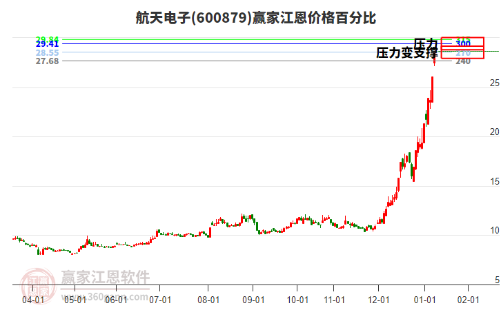600879航天電子江恩價(jià)格百分比工具 600879航天電子江恩價(jià)格百分比工具