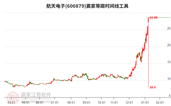 600879航天電子等距時(shí)間周期線工具 600879航天電子等距時(shí)間周期線工具