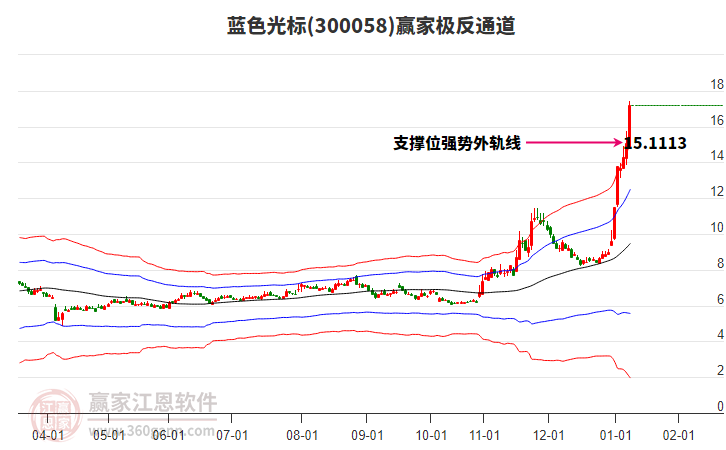 300058藍色光標贏家極反通道工具