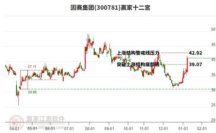 300781因賽集團(tuán)贏家十二宮工具 300781因賽集團(tuán)贏家十二宮工具