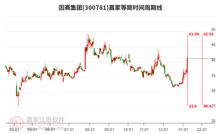 300781因賽集團等距時間周期線工具
