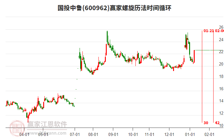 600962國投中魯螺旋歷法時(shí)間循環(huán)工具