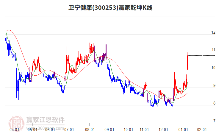 300253衛(wèi)寧健康贏家乾坤K線工具 300253衛(wèi)寧健康贏家乾坤K線工具