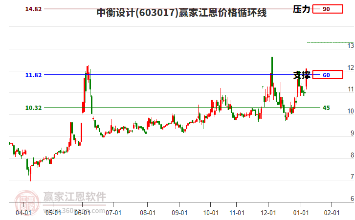 603017中衡設(shè)計(jì)江恩價(jià)格循環(huán)線工具