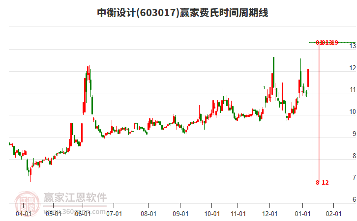 603017中衡設(shè)計(jì)費(fèi)氏時(shí)間周期線工具