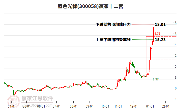300058藍(lán)色光標(biāo)贏家十二宮工具 300058藍(lán)色光標(biāo)贏家十二宮工具