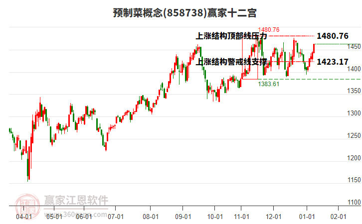 858738預制菜贏家十二宮工具