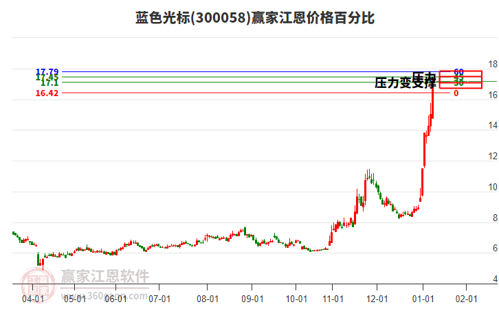 300058藍色光標江恩價格百分比工具
