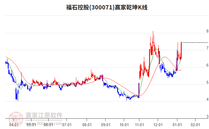300071福石控股贏家乾坤K線工具 300071福石控股贏家乾坤K線工具