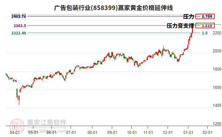 廣告包裝行業(yè)黃金價(jià)格延伸線工具 廣告包裝行業(yè)黃金價(jià)格延伸線工具