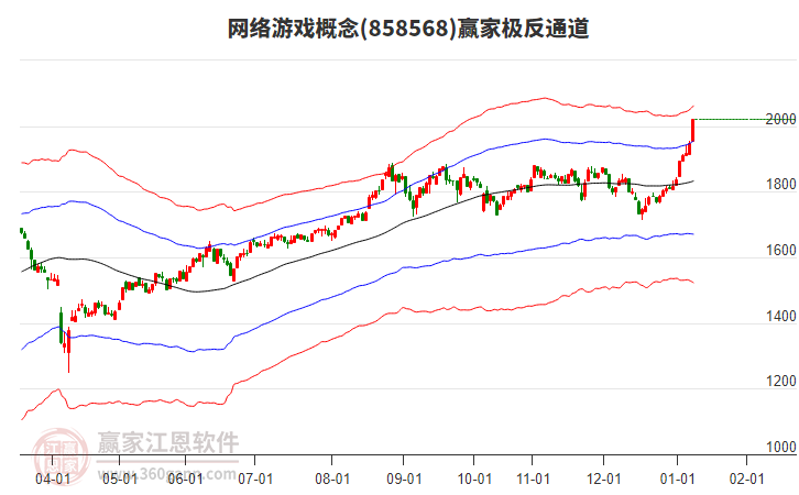 858568網(wǎng)絡(luò)游戲贏家極反通道工具
