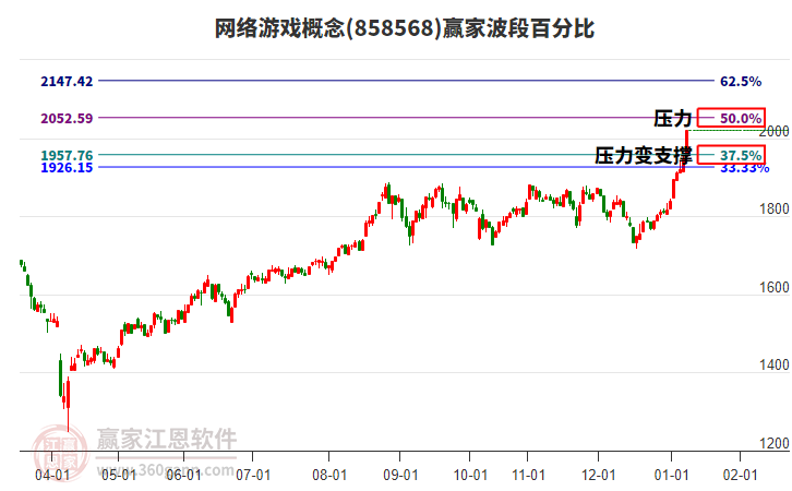 網(wǎng)絡(luò)游戲概念波段百分比工具