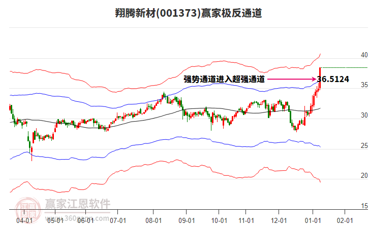 001373翔騰新材贏家極反通道工具