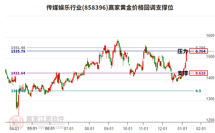 傳媒娛樂行業(yè)黃金價格回調(diào)支撐位工具 傳媒娛樂行業(yè)黃金價格回調(diào)支撐位工具