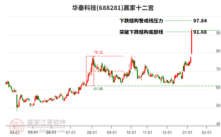 688281華秦科技贏家十二宮工具