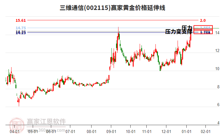 002115三維通信黃金價格延伸線工具