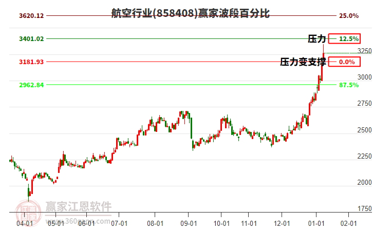航空行業(yè)波段百分比工具