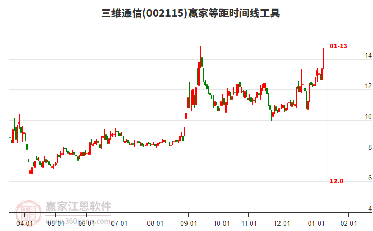 002115三維通信等距時間周期線工具